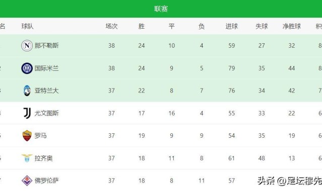 意甲冠军出炉了，但“欧协联之王”想再次入围欧协联需要一个奇迹