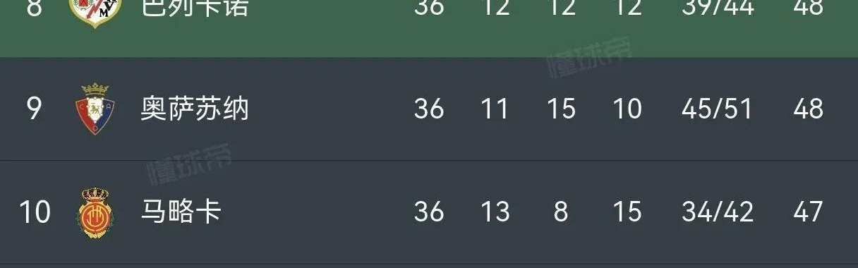 巴萨加冕西甲冠军！欧冠资格争夺悬念拉满，保级战线焦灼收尾